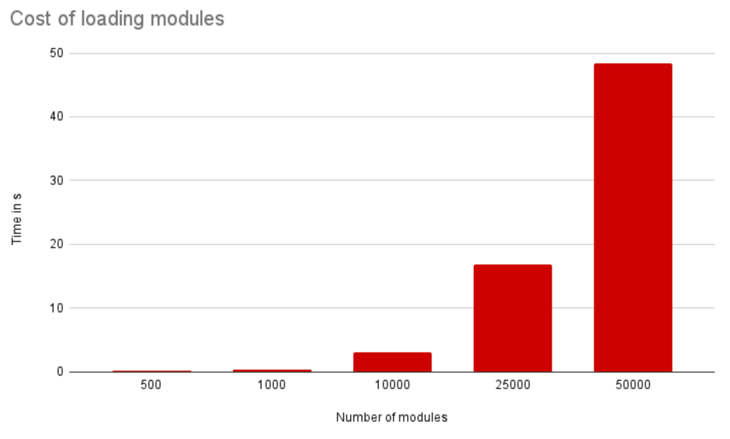 cost of loading modules