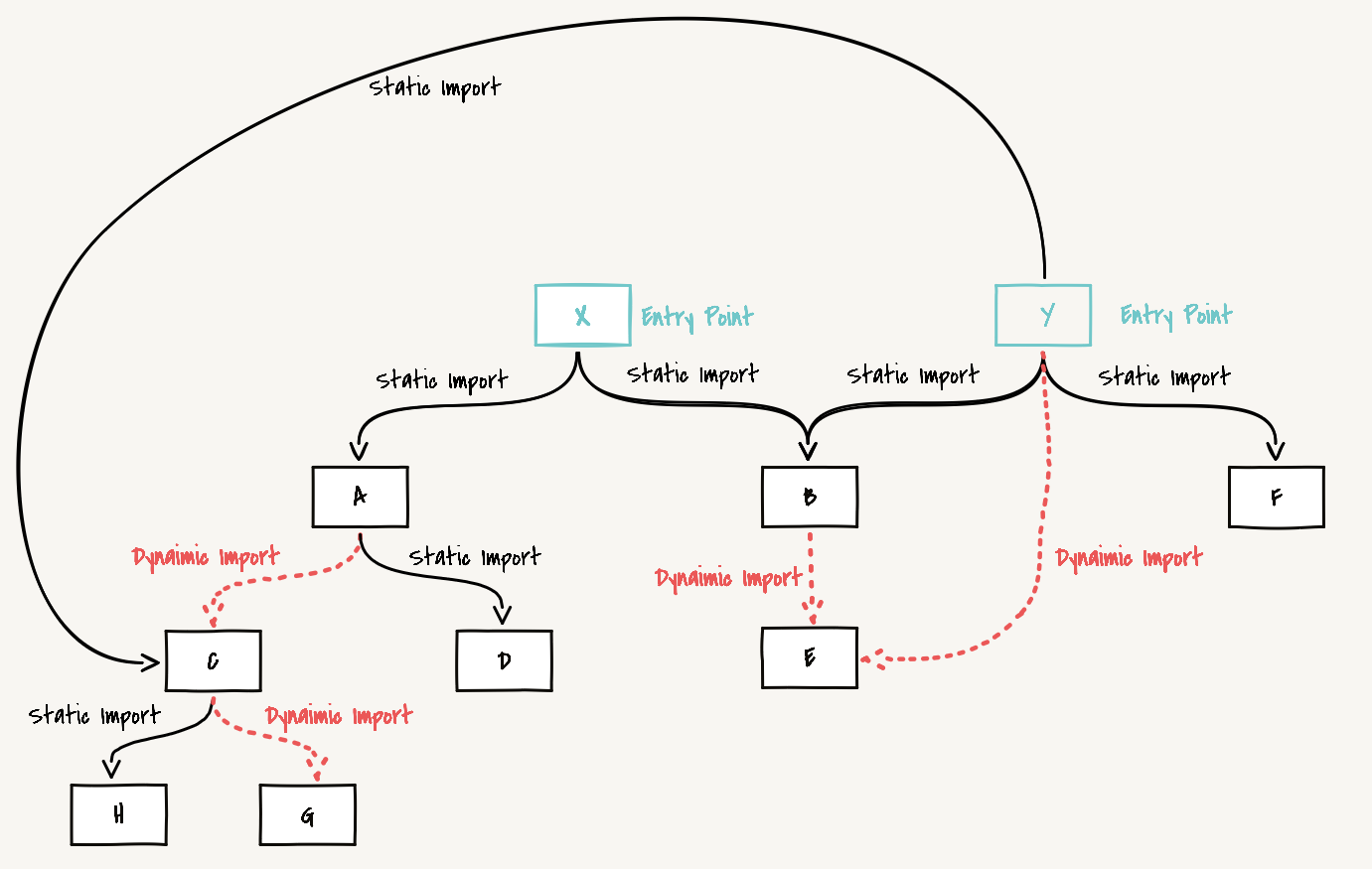 rollup chunk dependency graph example