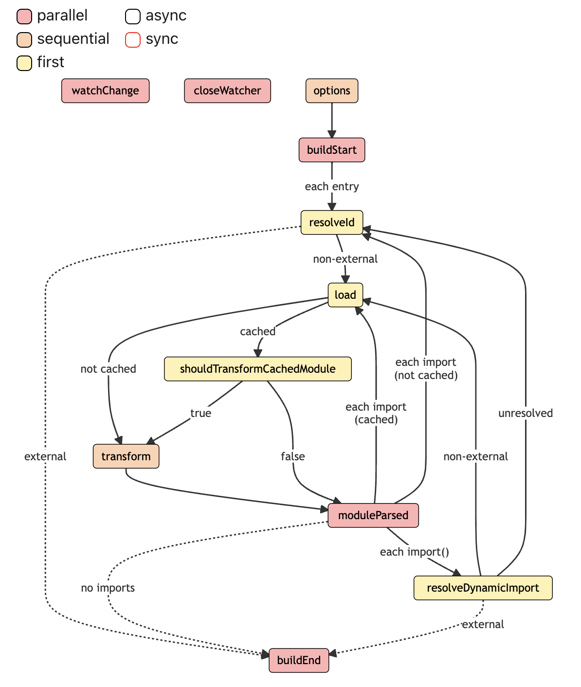 Rollup插件执行图